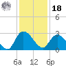 Grand Strand Airport ICW tide chart for Saturday, December 18, 2021