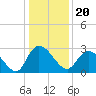 Grand Strand Airport ICW tide chart for Monday, December 20, 2021