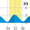 Grand Strand Airport ICW tide chart for Thursday, December 23, 2021