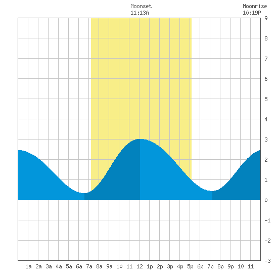 Grand Strand Airport ICW tide chart for Friday, December 24, 2021
