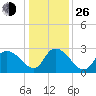 Grand Strand Airport ICW tide chart for Sunday, December 26, 2021