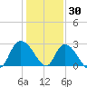 Grand Strand Airport ICW tide chart for Thursday, December 30, 2021