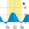 Grand Strand Airport ICW tide chart for Monday, December 6, 2021