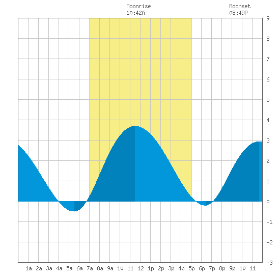 Grand Strand Airport ICW tide chart for Tuesday, December 7, 2021