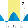 Grand Strand Airport ICW tide chart for Tuesday, December 7, 2021