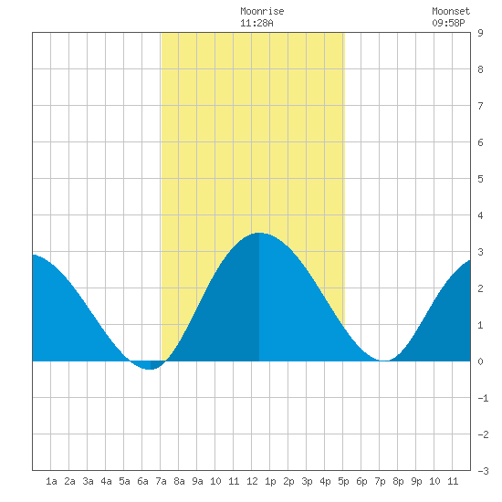 Grand Strand Airport ICW tide chart for Wednesday, December 8, 2021