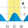 Grand Strand Airport ICW tide chart for Wednesday, December 8, 2021