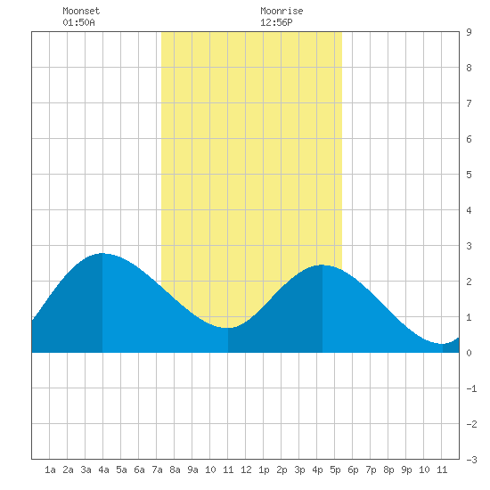 Grand Strand Airport ICW tide chart for Tuesday, January 11, 2022