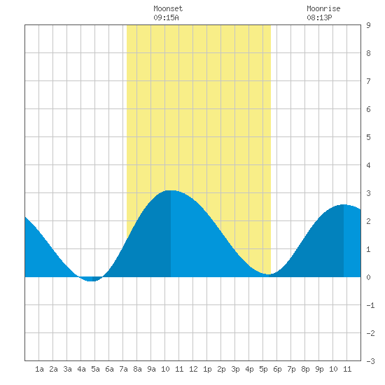 Grand Strand Airport ICW tide chart for Thursday, January 20, 2022