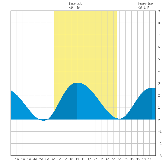 Grand Strand Airport ICW tide chart for Friday, January 21, 2022