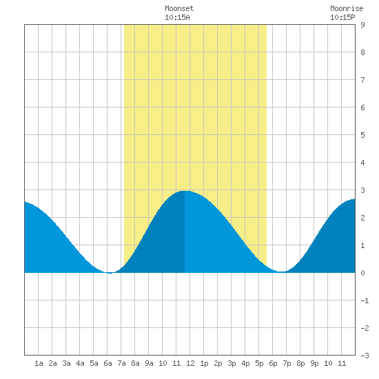 Grand Strand Airport ICW tide chart for Saturday, January 22, 2022