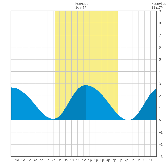 Grand Strand Airport ICW tide chart for Sunday, January 23, 2022