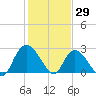 Grand Strand Airport ICW tide chart for Saturday, January 29, 2022