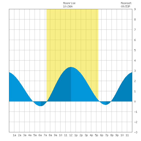 Grand Strand Airport ICW tide chart for Thursday, January 6, 2022