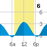 Grand Strand Airport ICW tide chart for Thursday, January 6, 2022