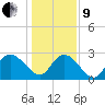 Grand Strand Airport ICW tide chart for Sunday, January 9, 2022