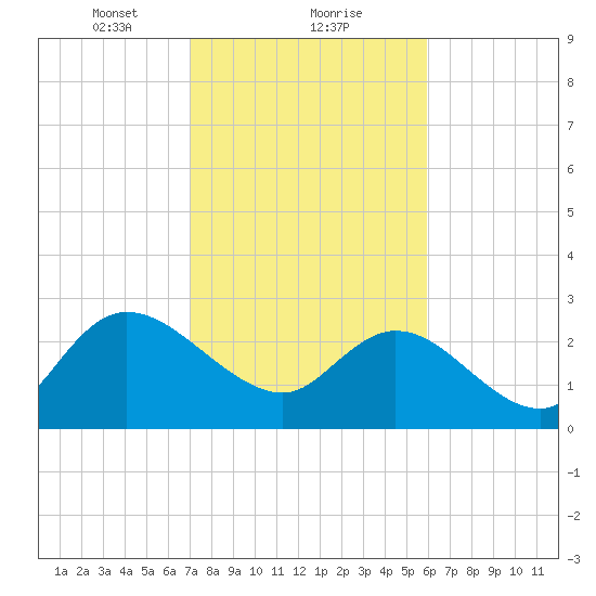 Grand Strand Airport ICW tide chart for Thursday, February 10, 2022