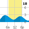 Grand Strand Airport ICW tide chart for Thursday, February 10, 2022