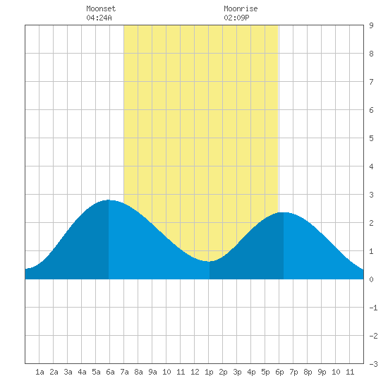 Grand Strand Airport ICW tide chart for Saturday, February 12, 2022