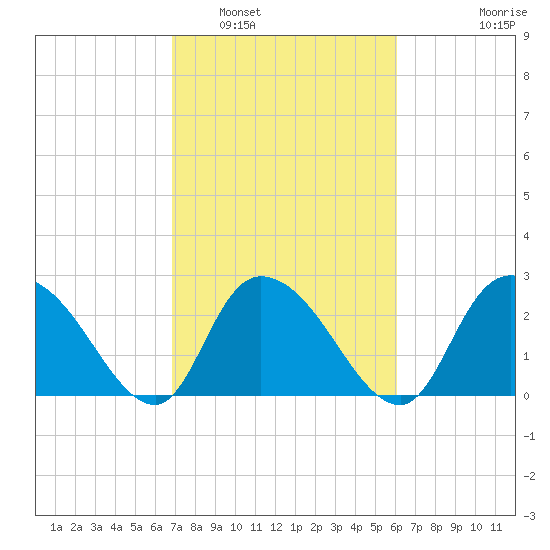 Grand Strand Airport ICW tide chart for Sunday, February 20, 2022