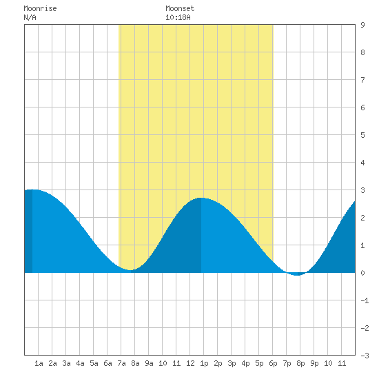 Grand Strand Airport ICW tide chart for Tuesday, February 22, 2022
