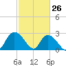 Grand Strand Airport ICW tide chart for Saturday, February 26, 2022