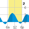 Grand Strand Airport ICW tide chart for Wednesday, February 2, 2022