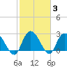 Grand Strand Airport ICW tide chart for Thursday, February 3, 2022