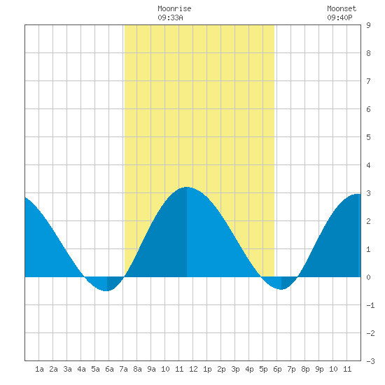 Grand Strand Airport ICW tide chart for Friday, February 4, 2022