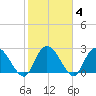 Grand Strand Airport ICW tide chart for Friday, February 4, 2022