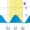 Grand Strand Airport ICW tide chart for Saturday, February 5, 2022