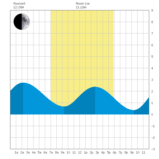 Grand Strand Airport ICW tide chart for Tuesday, February 8, 2022