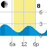 Grand Strand Airport ICW tide chart for Tuesday, February 8, 2022