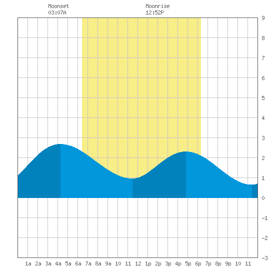 Grand Strand Airport ICW tide chart for Saturday, March 12, 2022