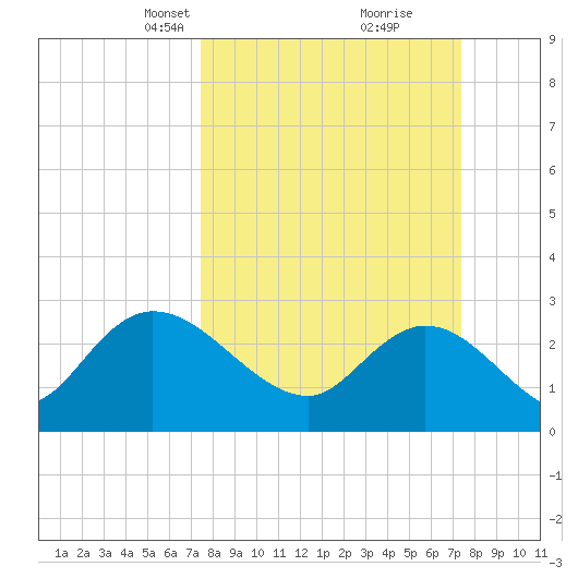 Grand Strand Airport ICW tide chart for Sunday, March 13, 2022