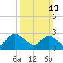 Grand Strand Airport ICW tide chart for Sunday, March 13, 2022