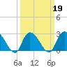 Grand Strand Airport ICW tide chart for Saturday, March 19, 2022