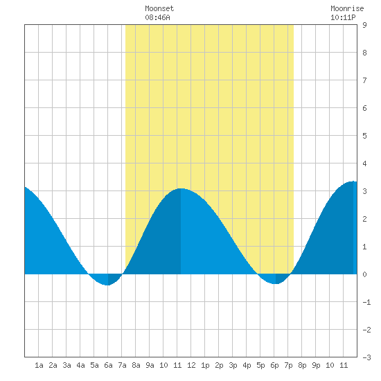Grand Strand Airport ICW tide chart for Sunday, March 20, 2022