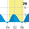 Grand Strand Airport ICW tide chart for Sunday, March 20, 2022
