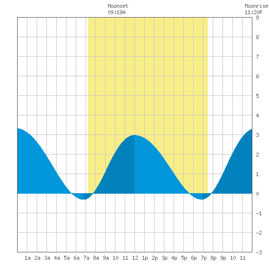 Grand Strand Airport ICW tide chart for Monday, March 21, 2022
