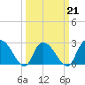Grand Strand Airport ICW tide chart for Monday, March 21, 2022