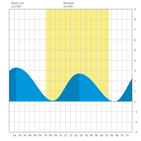 Grand Strand Airport ICW tide chart for Wednesday, March 23, 2022