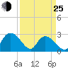 Grand Strand Airport ICW tide chart for Friday, March 25, 2022