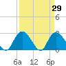 Grand Strand Airport ICW tide chart for Tuesday, March 29, 2022