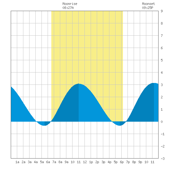Grand Strand Airport ICW tide chart for Saturday, March 5, 2022