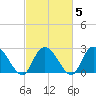 Grand Strand Airport ICW tide chart for Saturday, March 5, 2022