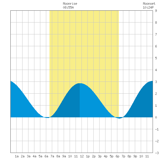 Grand Strand Airport ICW tide chart for Sunday, March 6, 2022