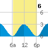 Grand Strand Airport ICW tide chart for Sunday, March 6, 2022