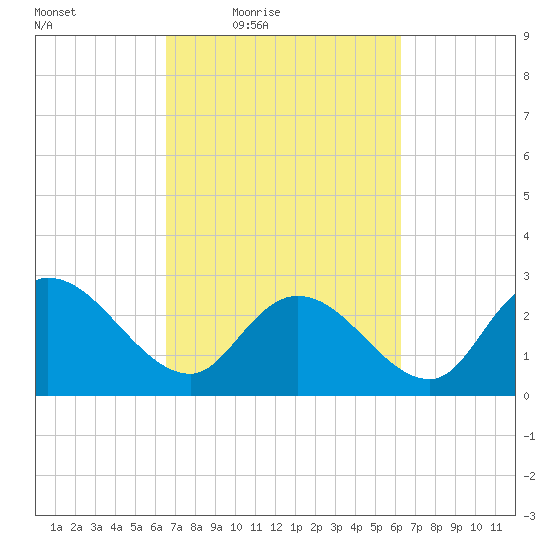 Grand Strand Airport ICW tide chart for Tuesday, March 8, 2022