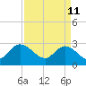 Grand Strand Airport ICW tide chart for Monday, April 11, 2022